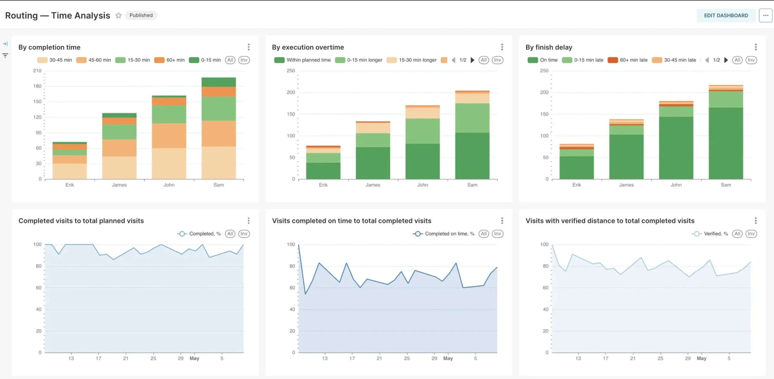 Field performance dashboard with visits and travel time per rep