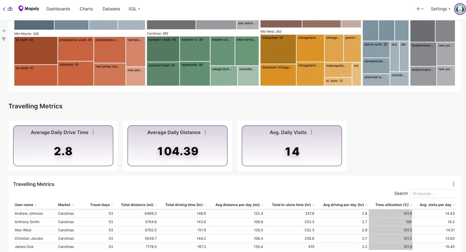 Dashboard of planned versus completed visits, mileage, and utilization by rep