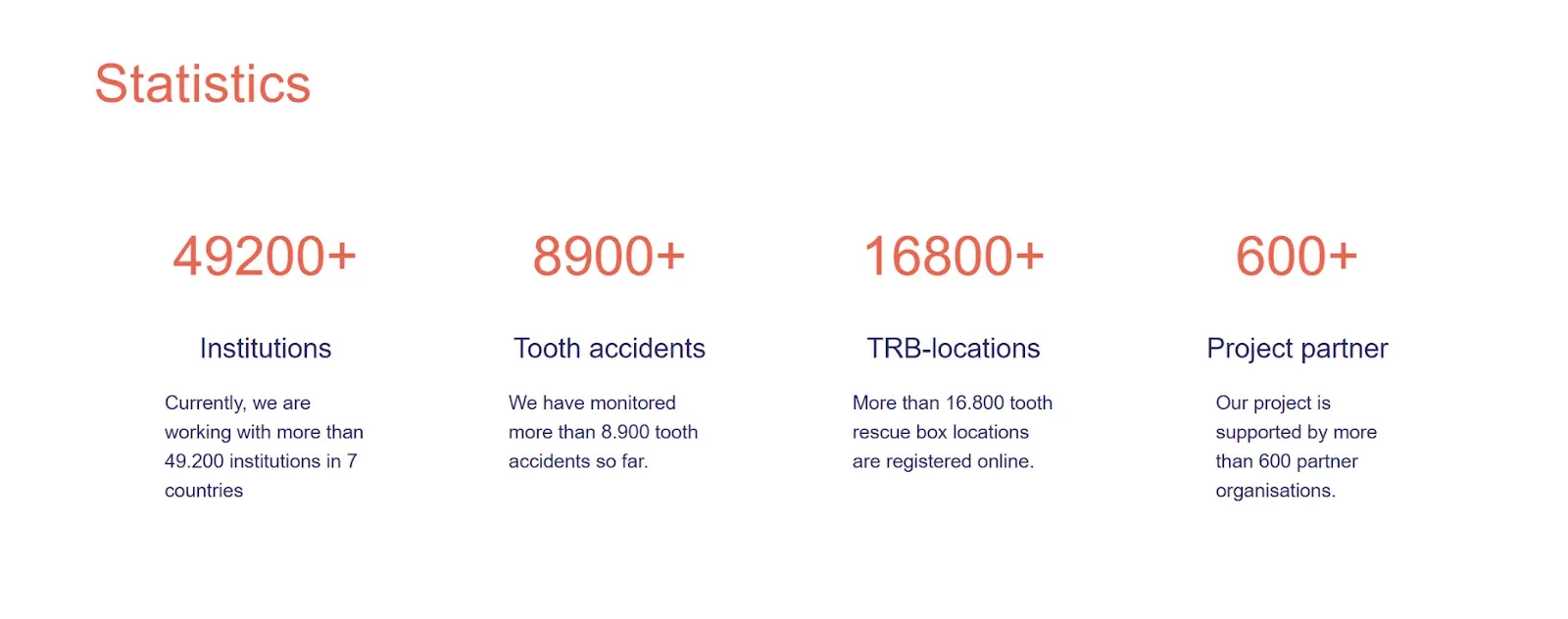 Tooth Rescue Box project statistics: 49,200+ institutions, 8,900+ tooth accidents, 16,800+ registered box locations, and 600+ project partners