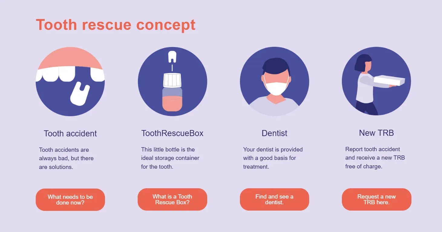 The Tooth Rescue concept in four steps: tooth accident, Tooth Rescue Box, dentist, and a free replacement box