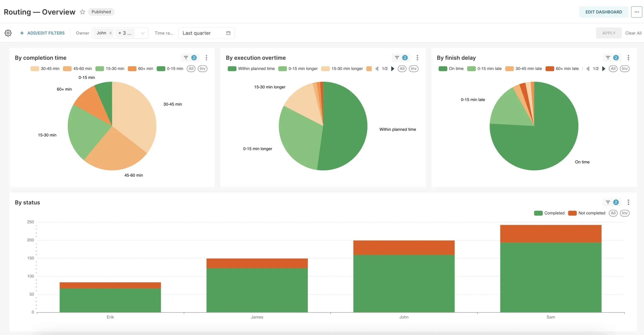 Routing — Overview dashboard in Mapsly Analytics with charts by completion time, execution overtime, and finish delay, and visits by status per user