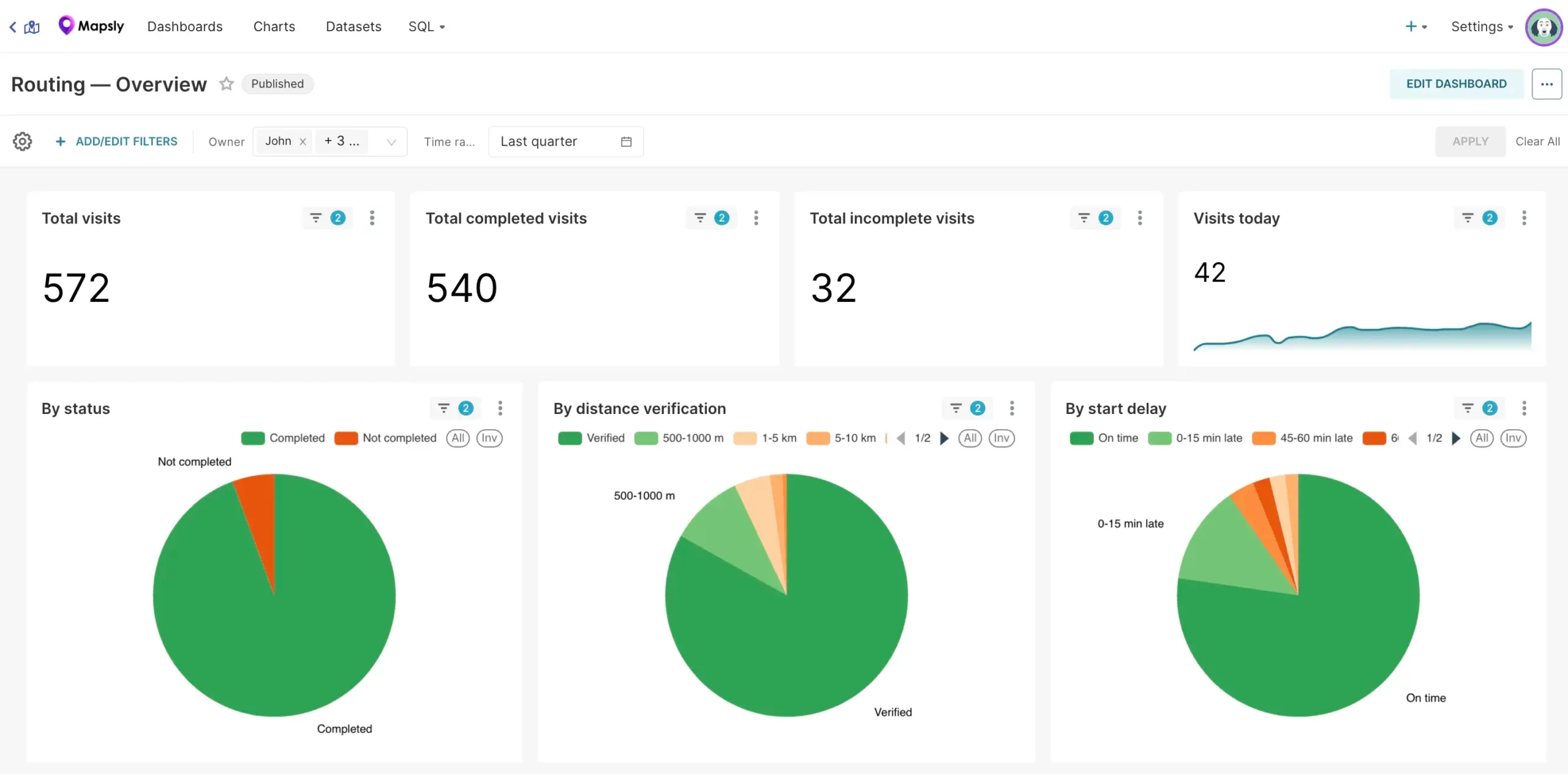 Routing — Overview dashboard in Mapsly Analytics with total, completed, and incomplete visits and pie charts by status, distance verification, and start delay