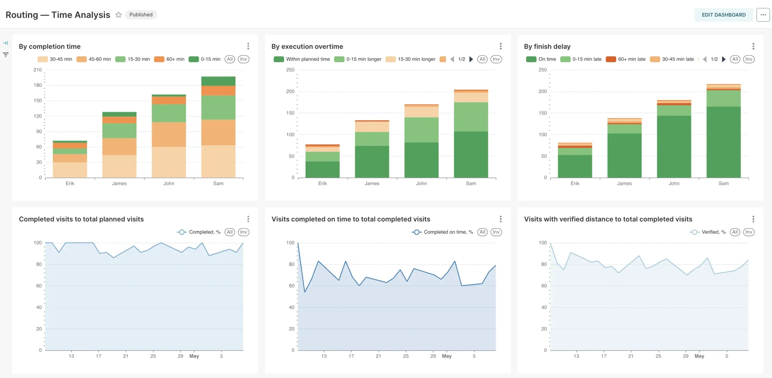 Routing — Time Analysis dashboard in Mapsly Analytics showing per-user visit metrics and trend lines over time