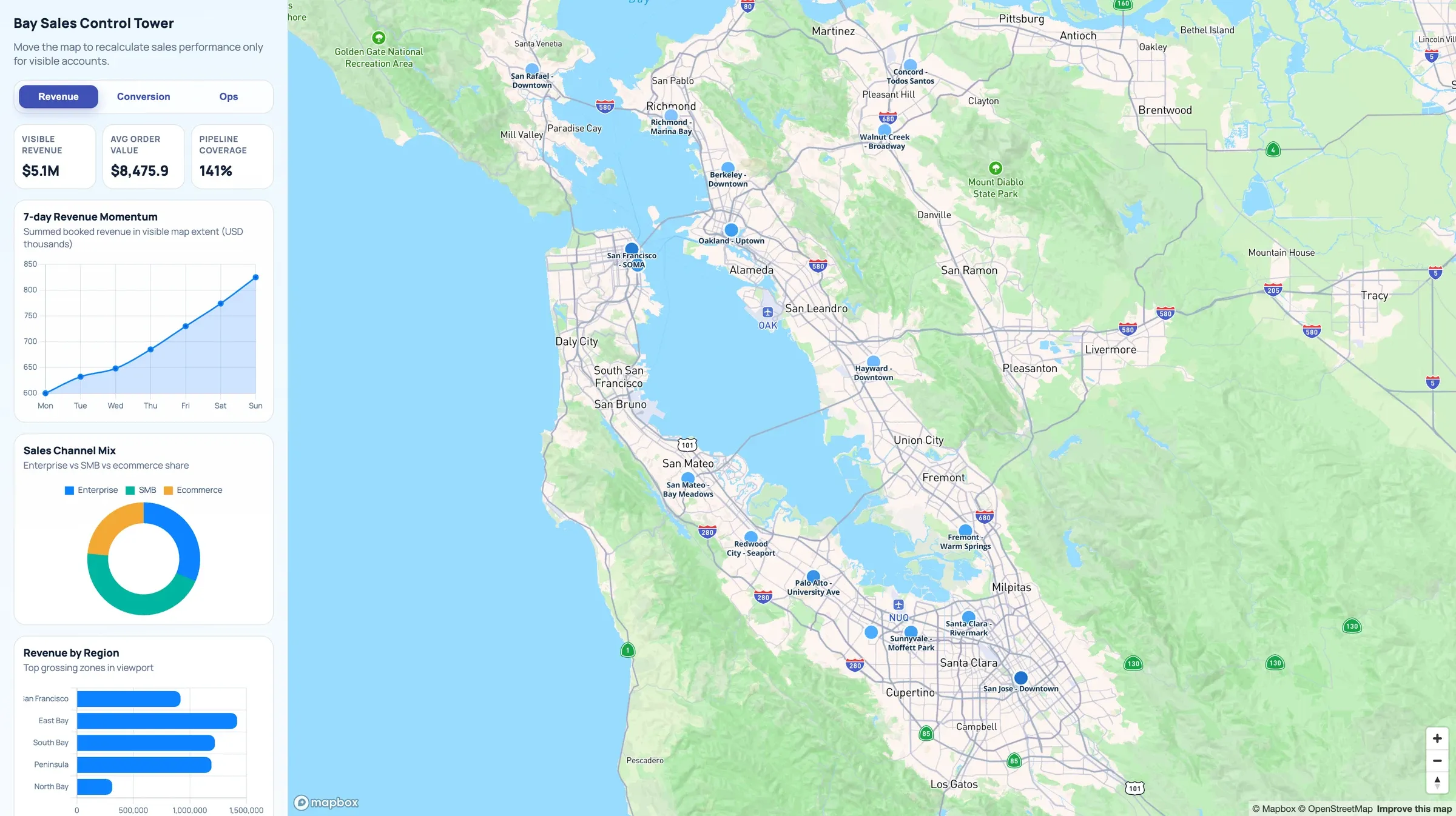Bay Area sales control tower with revenue KPIs, revenue trend, sales channel mix, and revenue by region recalculated for the accounts visible on the map