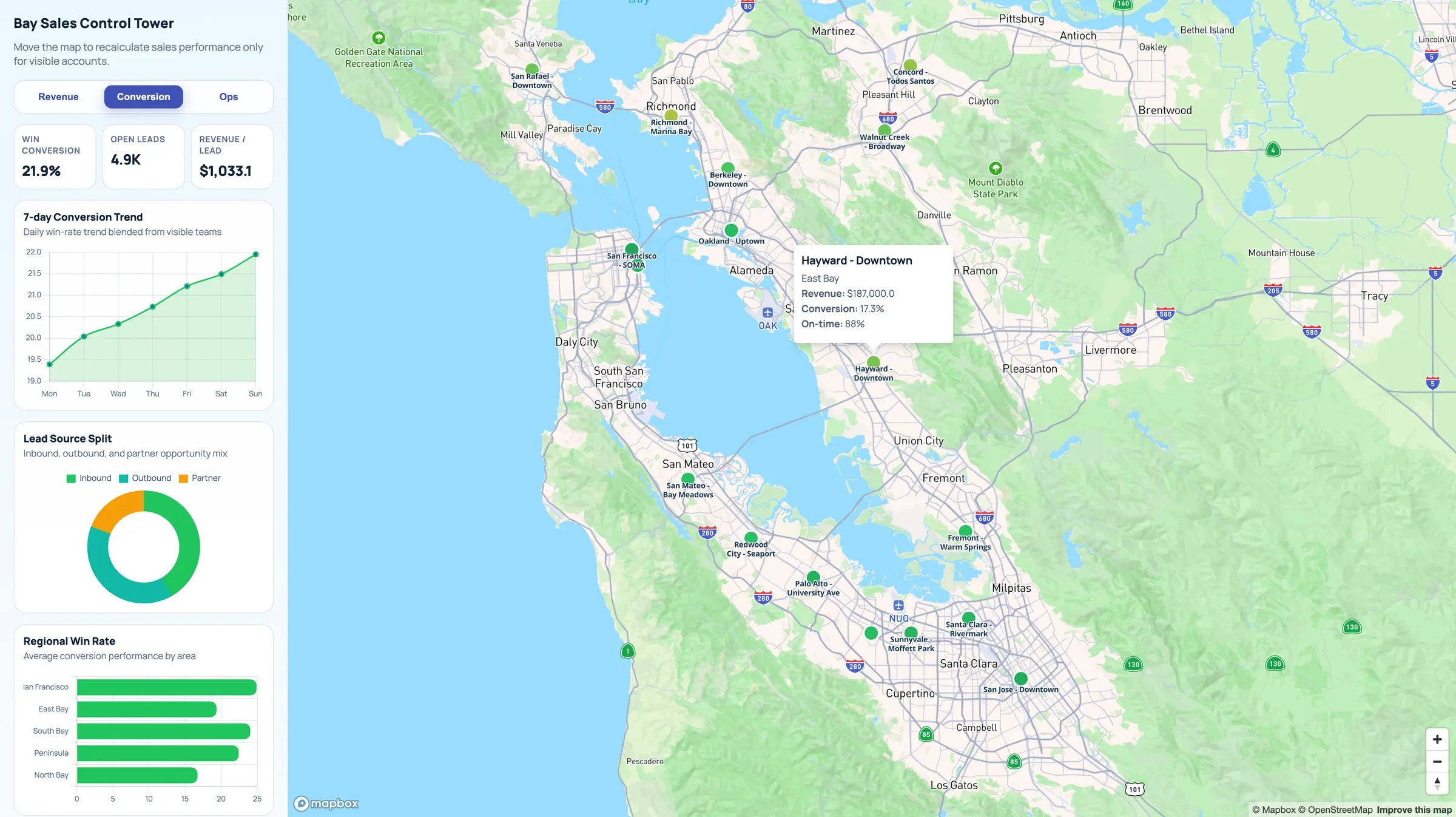 Conversion tab with win conversion, open leads, conversion trend, lead source split, regional win rate, and a region popup on the map
