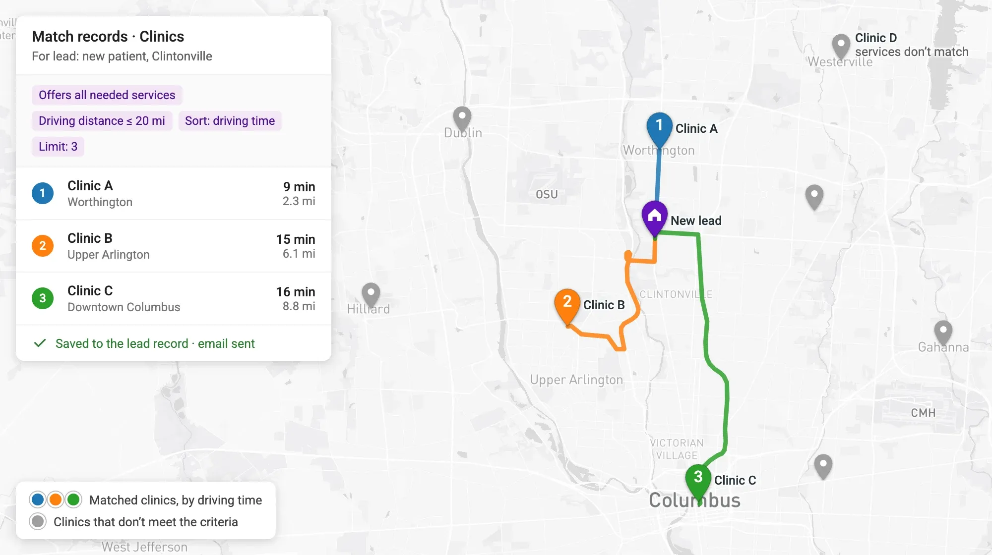 Map of Columbus, Ohio, showing a new lead and the three clinics matched for it, numbered by driving time, with driving routes from the lead; clinics that don’t meet the criteria are grey