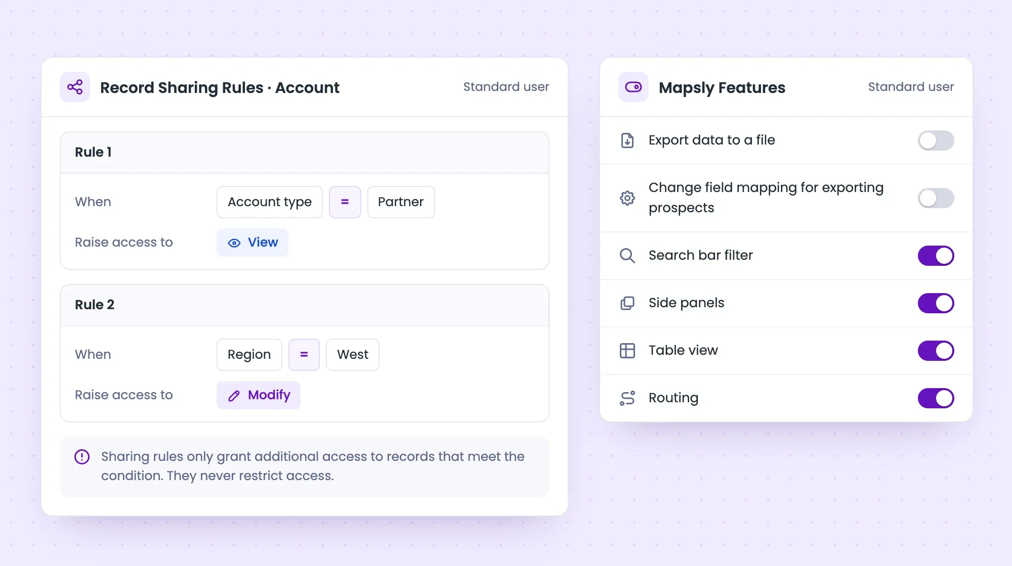 Two record sharing rules for accounts that raise a Standard user’s access to View and Modify when a condition is met, next to a list of Mapsly features turned on or off for the profile