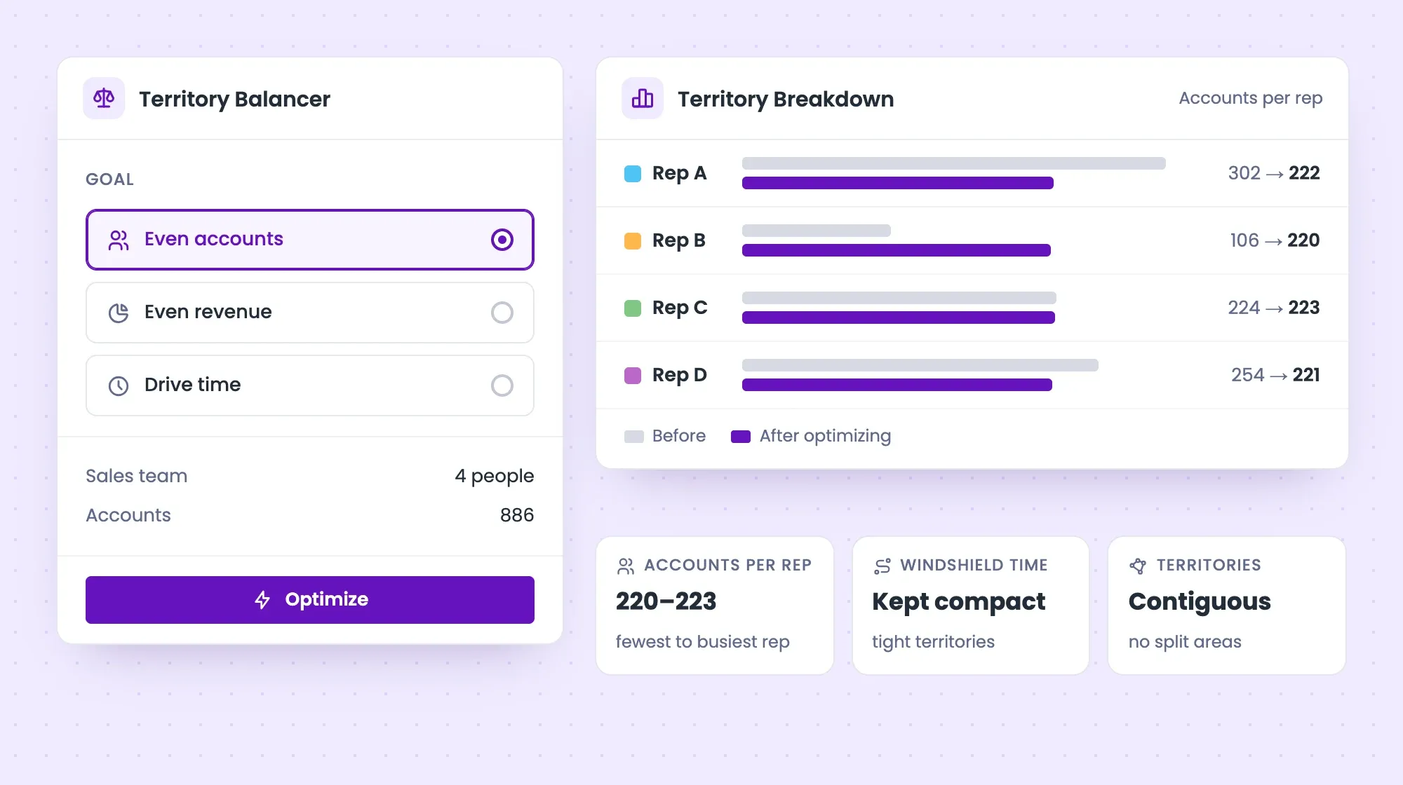 Territory Balancer with the Even accounts goal selected and an Optimize button, a breakdown of accounts per rep before and after optimizing, and results: 220–223 accounts per rep, compact and contiguous territories