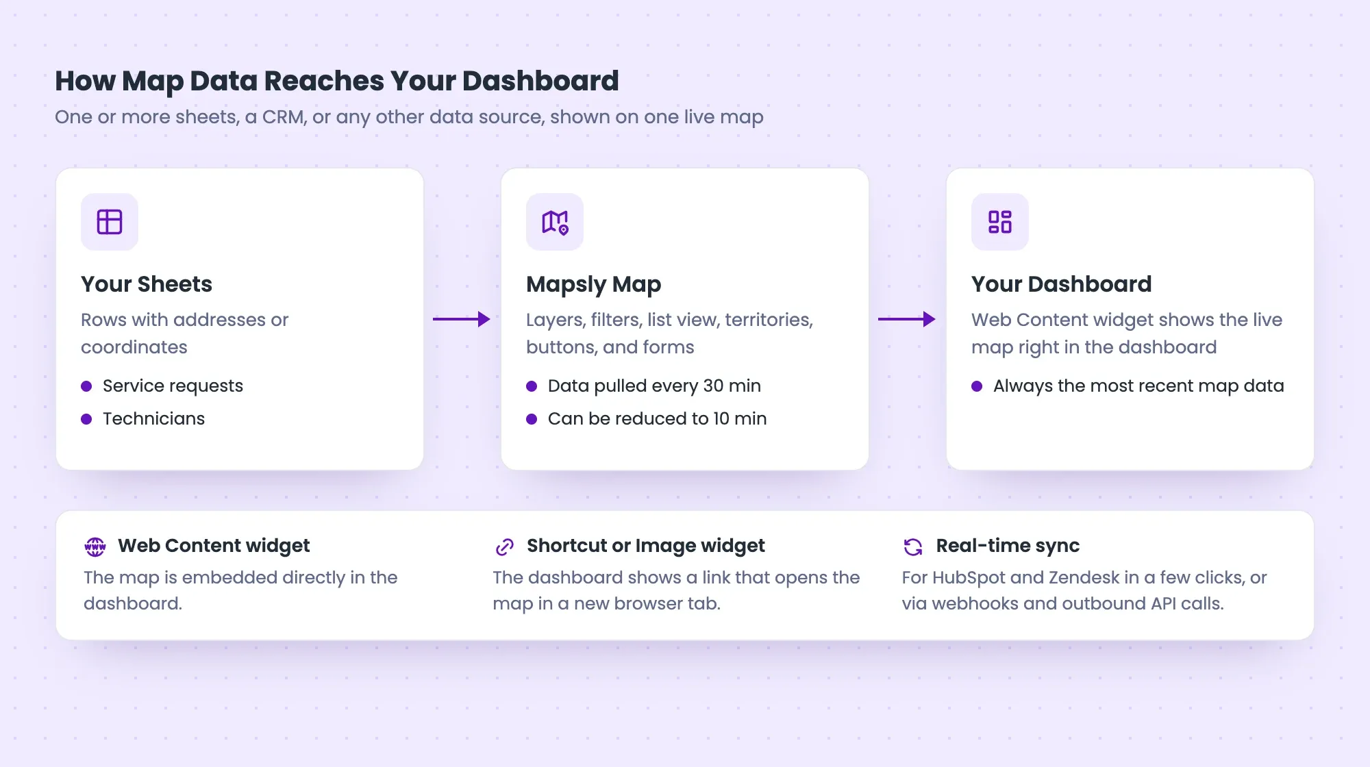 How map data reaches the dashboard: rows from your sheets go to the Mapsly map, which pulls new data every 30 minutes (can be reduced to 10), and the Web Content widget shows the live map in the dashboard; a Shortcut or Image widget shows a link instead