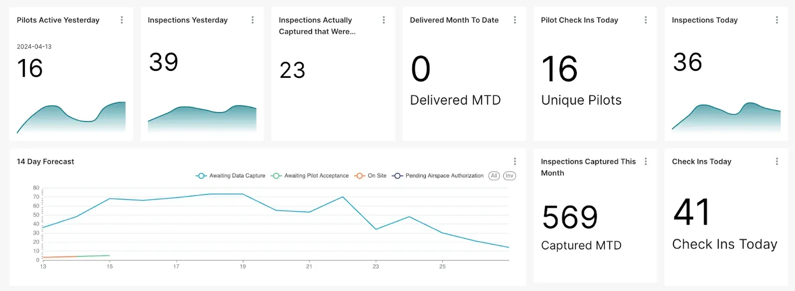 Zeitview field performance dashboard in Mapsly Analytics: pilots, inspections, check-ins, and a 14-day forecast